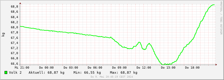 kg2 Traffic Graph